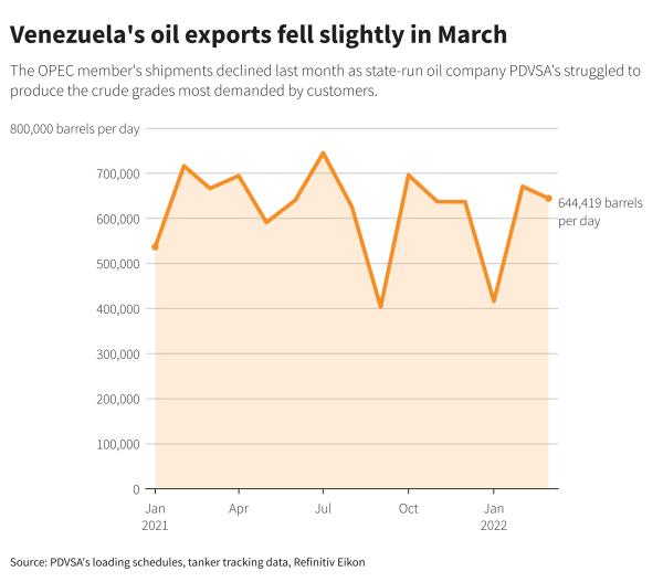 The OPEC member's shipments declined last mo<em></em>nth as state-run oil company PDVSA's struggled to produce the crude grades most demanded by customers.