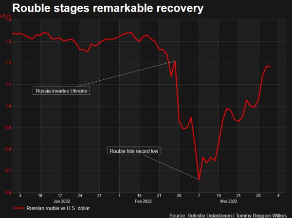 Russian rouble vs U.S. dollar