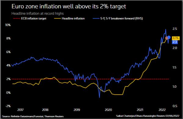 Euro zone inflation is at record highs