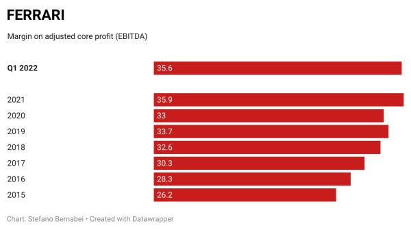 Margin on adjusted core profit