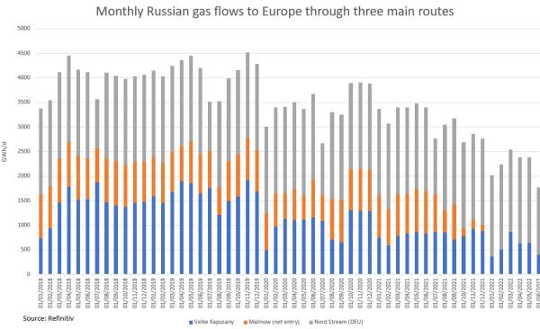 EU gas supply from Russia