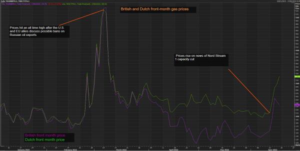 British and Dutch front mo<em></em>nth gas prices