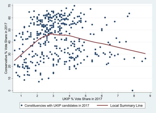 chart showing relatio<em></em>nship between Co<em></em>nservative and Ukip vote shares in every parliamentary seat both parties co<em></em>ntested at the 2017 UK election