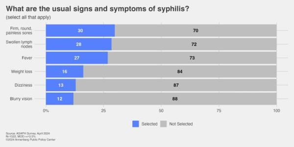 Syphilis cases are rising, but many people don't know symptoms