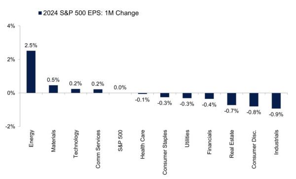 Energy has seen the stro<em></em>ngest earnings estimate revisions over the past month