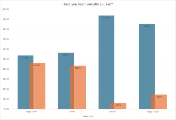 Rates of verbal abuse reported by referees in rugby unio<em></em>n, cricket, football and rugby league