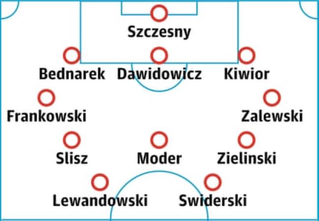 Poland predicted lineup
