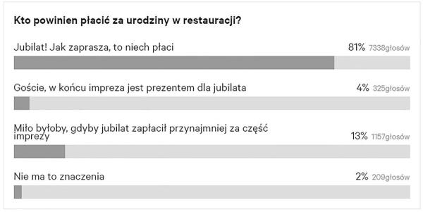 Who should pay the restaurant bills when you host a birthday party there?  Results of the female.gazeta.pl survey