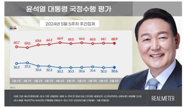 This image, provided by the local pollster Realmeter on June 3, 2024, shows the approval ratings of President Yoon Suk Yeol's performance. (PHOTO NOT FOR SALE) (Yonhap)