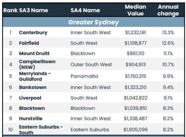 Top 10 Sydney property price growth areas.