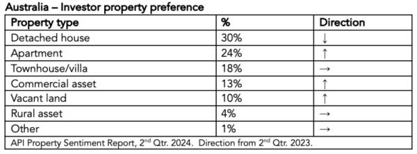 Australia Investor Property Preference