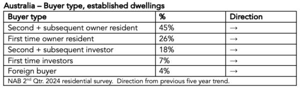 Australia Buyer Type Established Dwellings