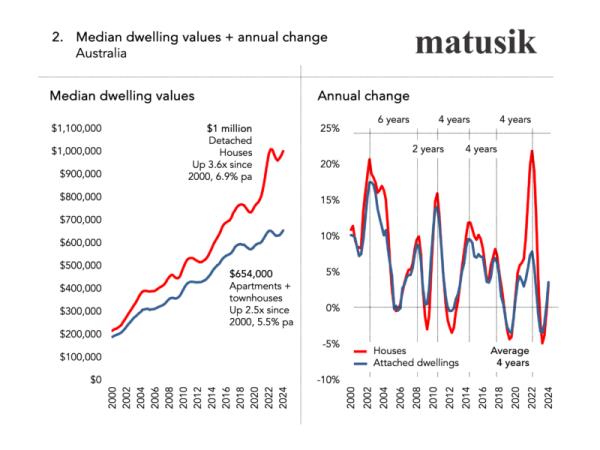 Median Dwelling Values Plus Annual Change