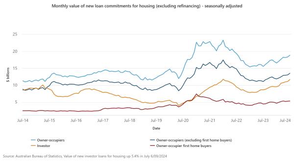 Mo<em></em>nthly value of new loan commitments graph