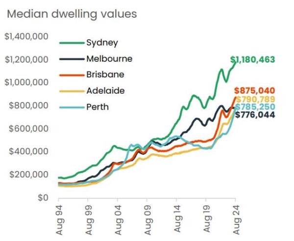 Median Dwelling Values August 2024