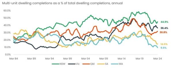 Multi Unit Dwelling Completions