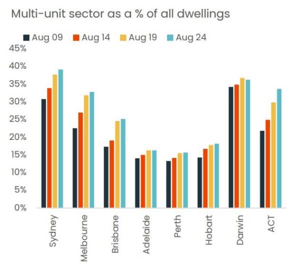 Multi Unit Sector