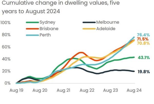 Cumulative Change In Dwelling Values Five Years To August 2024