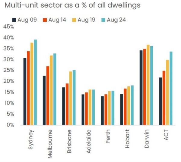 Multi-unit sector as a percentage of all dwellings