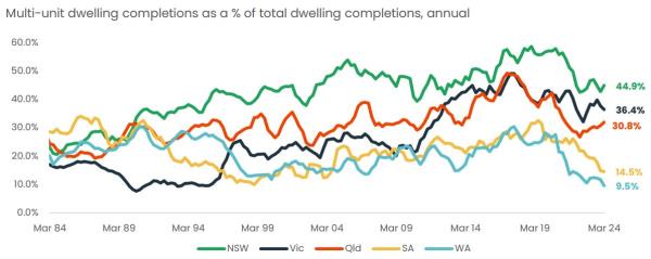 Multi-unit dwelling completions