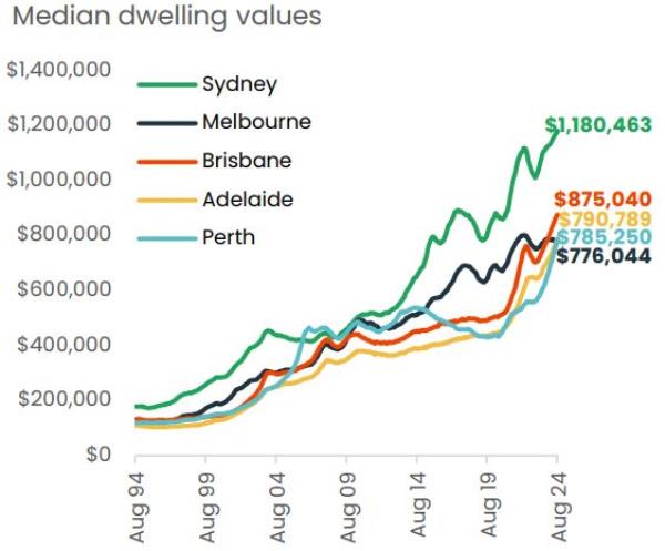 Median dwelling values