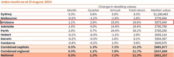 Home Value Index table