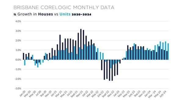 Brisbane houses versus units