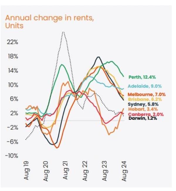 Annual Change In Rents Units