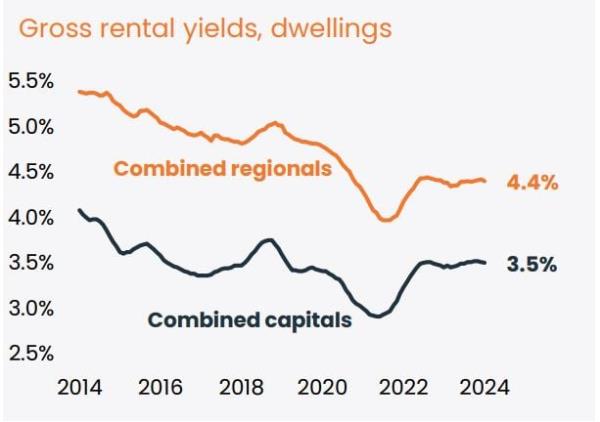 Gross Rental Yields Dwellings