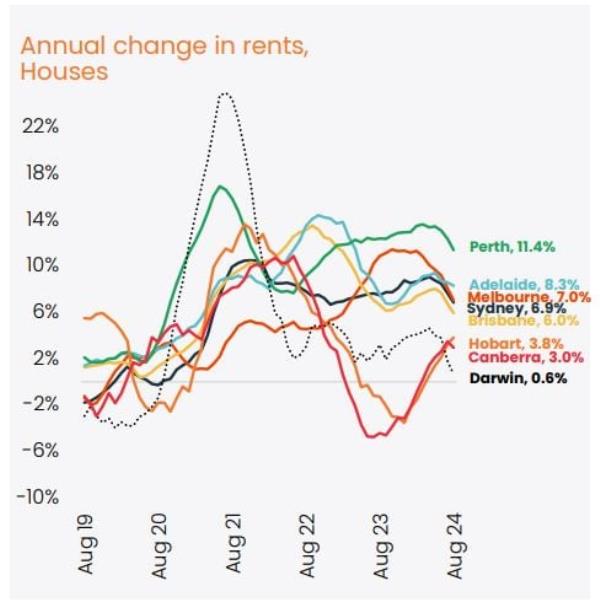 Annual Change In Rents Houses