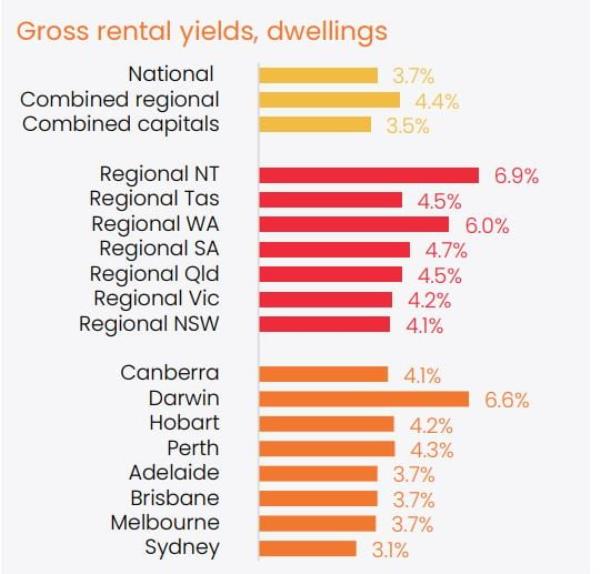 Gross Rental Yields