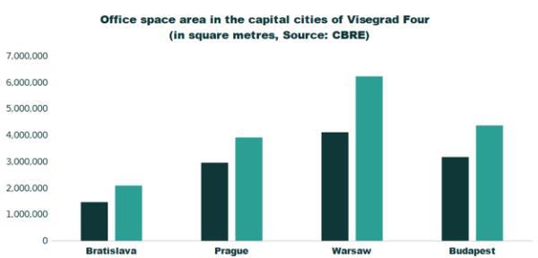 Office space area in the Visegrad Group capitals in 2013 (black) and 2023 (green).