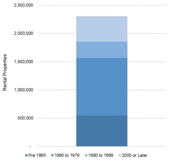 A bar graph showing the breakdown of when rental properties were built in Canada