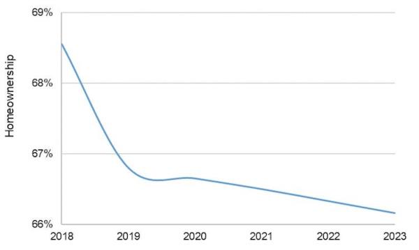 A line graph showing the decline in homeownership rates in Canada from 2018 to 2023. There's a steep decline from 2018 until 2019, then a gradual slope down