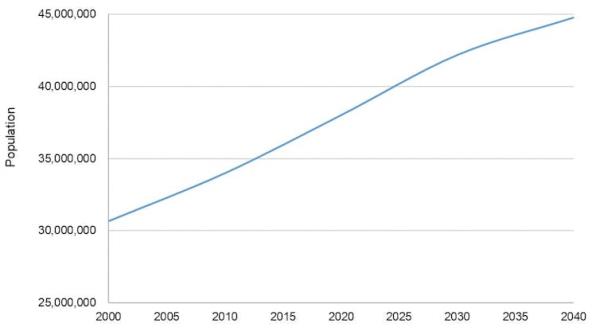 A line graph showing the projected population growth in Canada from 2000 to 2040
