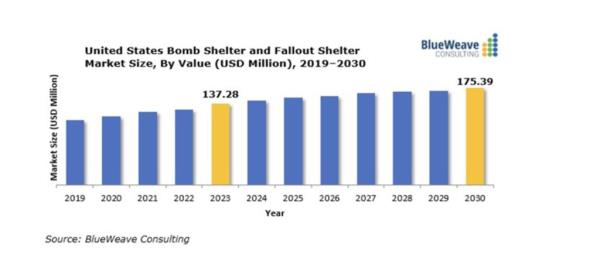 The market for fallout shelters has increased from an estimated $137 million in 2023 to $175 million in 2030, according to a report from co<em></em>nsulting firm Blue Weave.