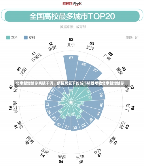 北京新增确诊突破千例，疫情反复下的城市韧性考验北京新增确诊-第3张图片