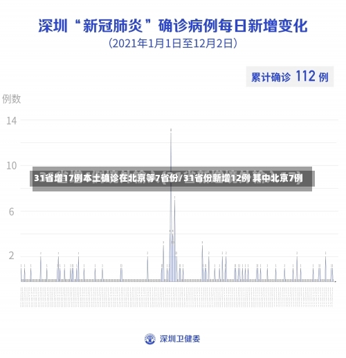 31省增17例本土确诊在北京等7省份/31省份新增12例 其中北京7例-第1张图片