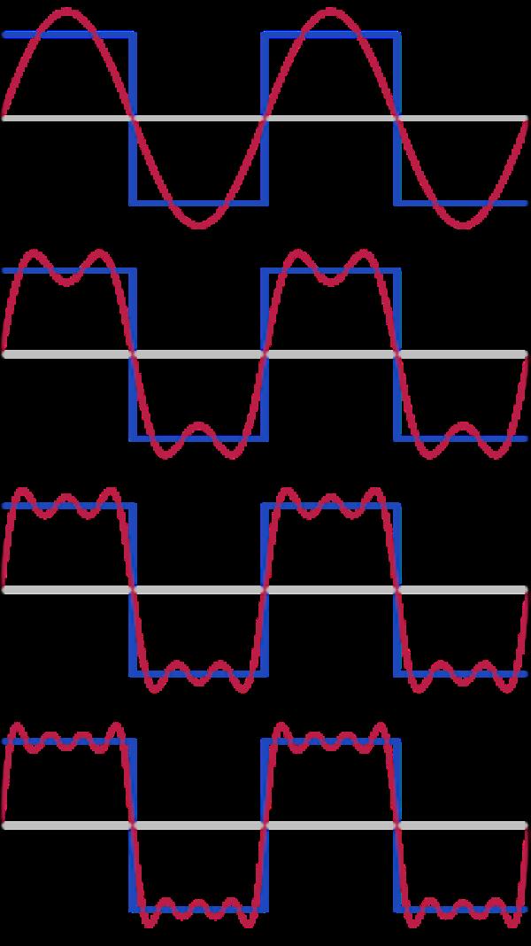 A diagram with four panels. In the first panel, a curvy red wave overlays a square blue wave. In the next three panels, the red waves takes on more curves to better match the blue wave.