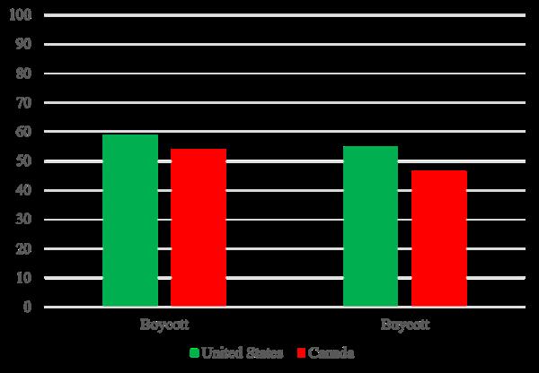 A graph depicting the number of Americans and Canadians that participate in boycotting and buycotting.